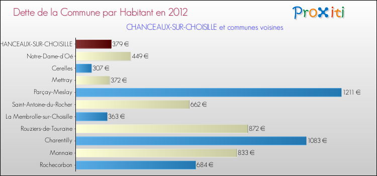 Dette par habitant de la commune en 2012 pour CHANCEAUX-SUR-CHOISILLE et les communes proches Comparaison de la dette par habitant de la commune en 2012 pour CHANCEAUX-SUR-CHOISILLE et les communes voisines