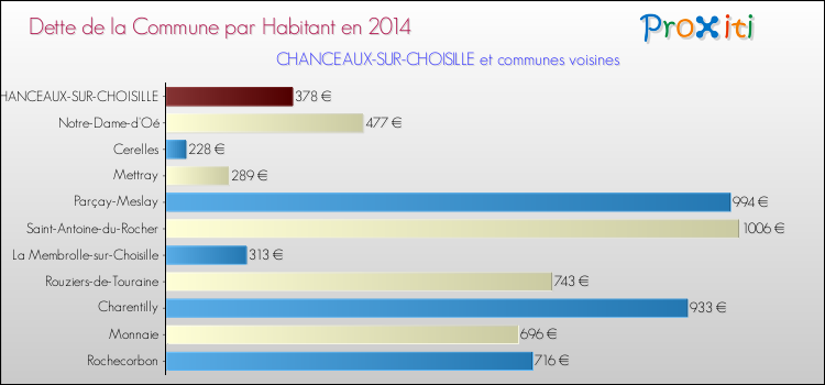 Dette par habitant de la commune en 2014 pour CHANCEAUX-SUR-CHOISILLE et les communes proches Comparaison de la dette par habitant de la commune en 2014 pour CHANCEAUX-SUR-CHOISILLE et les communes voisines