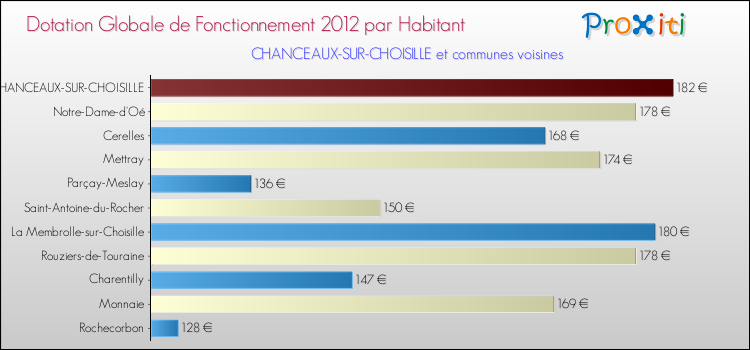 Montant des dotations globales de fonctionnement DGF par Habitant pour CHANCEAUX-SUR-CHOISILLE et les communes proches Comparaison des des dotations globales de fonctionnement DGF par habitant pour CHANCEAUX-SUR-CHOISILLE et les communes voisines