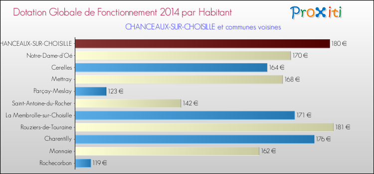 Montant des dotations globales de fonctionnement DGF par Habitant pour CHANCEAUX-SUR-CHOISILLE et les communes proches en 2014. Comparaison des des dotations globales de fonctionnement DGF par habitant pour CHANCEAUX-SUR-CHOISILLE et les communes voisines en 2014.