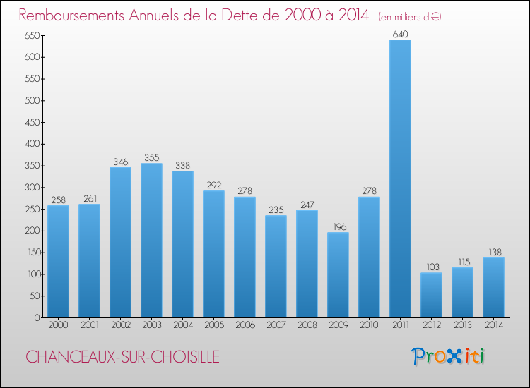 Evolution de l'annuité de la dette pour la commune de CHANCEAUX-SUR-CHOISILLE de 2000 à 2014 Annuités de la dette pour CHANCEAUX-SUR-CHOISILLE de 2000 à 2014
