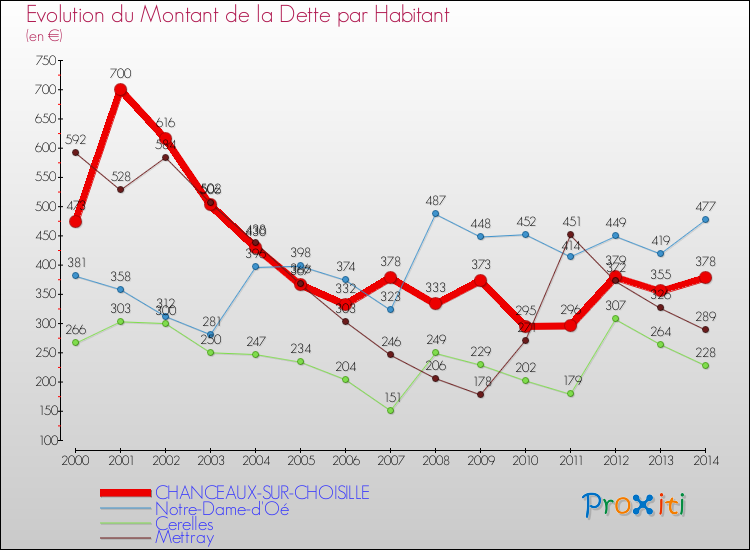 Evolution de la dette par habitant pour la commune de CHANCEAUX-SUR-CHOISILLE et les communes proches de 2000 à 2014 Comparaison de la dette par habitant pour CHANCEAUX-SUR-CHOISILLE et les communes voisines de 2000 à 2014