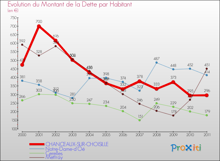 Evolution de la dette par habitant pour la commune de CHANCEAUX-SUR-CHOISILLE et les communes proches Comparaison de la dette par habitant pour CHANCEAUX-SUR-CHOISILLE et les communes voisines