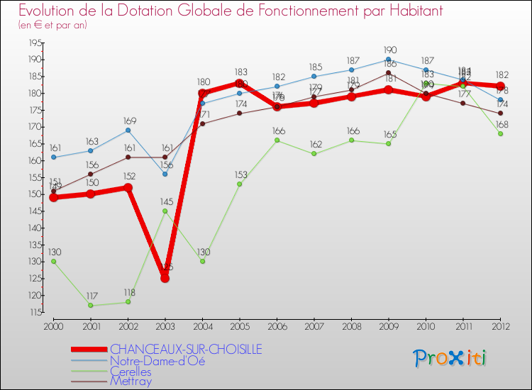 Evolution et montant de la dotation globale de fonctionnement par Habitant pour CHANCEAUX-SUR-CHOISILLE et les communes proches Comparaison des dotations globales de fonctionnement par habitant pour CHANCEAUX-SUR-CHOISILLE et les communes voisines