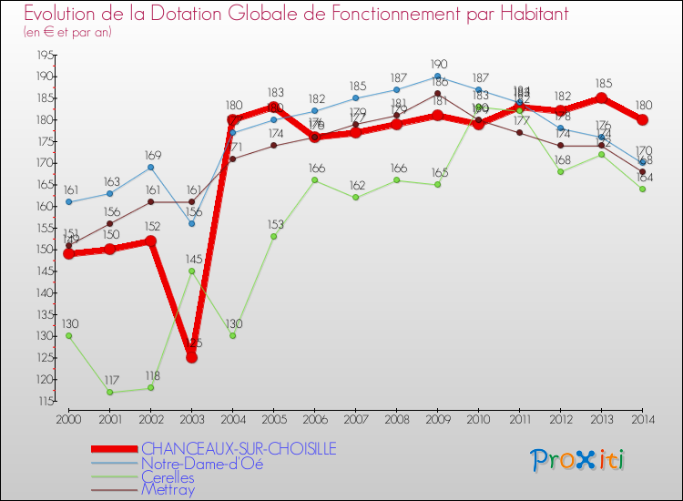 Evolution et montant de la dotation globale de fonctionnement par Habitant pour CHANCEAUX-SUR-CHOISILLE et les communes proches de 2000 à 2014. Comparaison des dotations globales de fonctionnement par habitant pour CHANCEAUX-SUR-CHOISILLE et les communes voisines de 2000 à 2014.