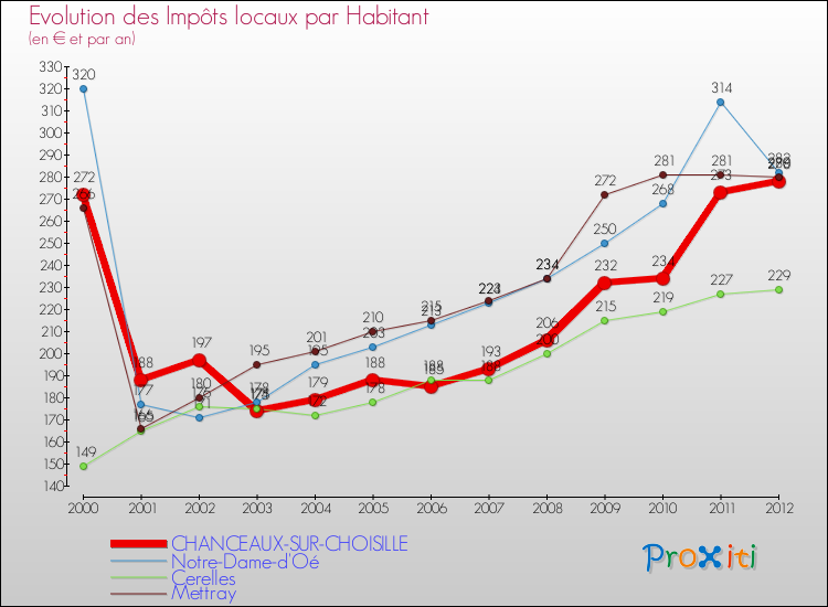 Evolution et montant des impôts locaux par Habitant pour CHANCEAUX-SUR-CHOISILLE et les communes proches Comparaison des impôts locaux par habitant pour CHANCEAUX-SUR-CHOISILLE et les communes voisines