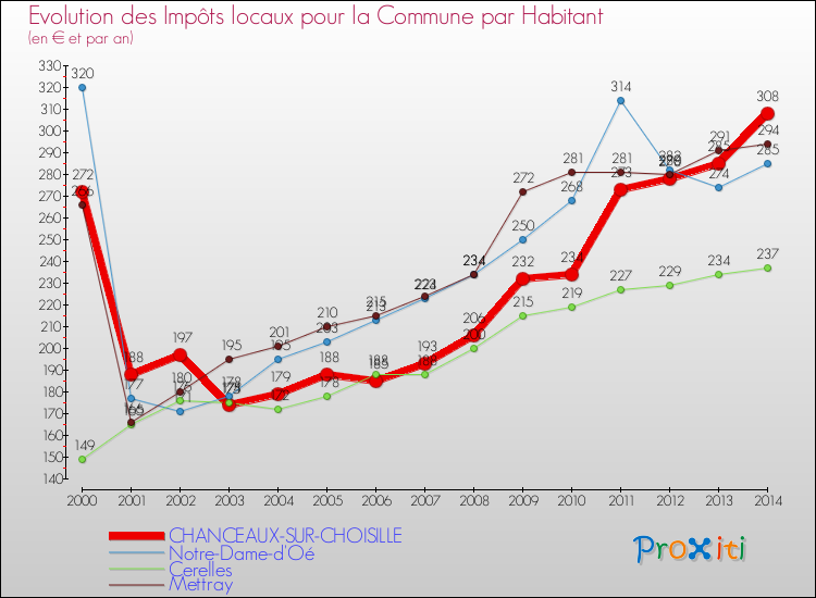 Evolution et montant des impôts locaux par Habitant pour CHANCEAUX-SUR-CHOISILLE et les communes proches de 2000 à 2014 Comparaison des impôts locaux par habitant pour CHANCEAUX-SUR-CHOISILLE et les communes voisines de 2000 à 2014