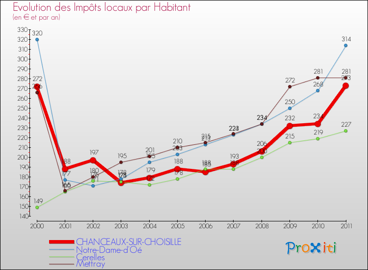 Evolution et montant des impôts locaux par Habitant pour CHANCEAUX-SUR-CHOISILLE et les communes proches Comparaison des impôts locaux par habitant pour CHANCEAUX-SUR-CHOISILLE et les communes voisines