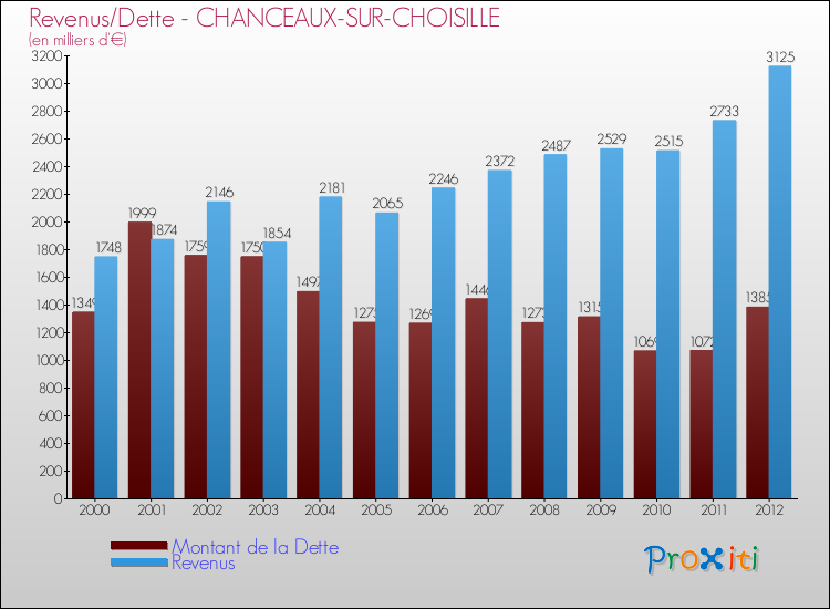 Evolution comparée de la dette et des revenus pour la commune de CHANCEAUX-SUR-CHOISILLE de 2000 à 2012 Comparaison de la dette et des revenus pour CHANCEAUX-SUR-CHOISILLE de 2000 à 2012