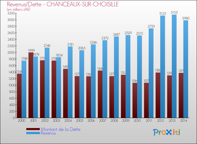 Evolution comparée de la dette et des revenus pour la commune de CHANCEAUX-SUR-CHOISILLE de 2000 à 2014 Comparaison de la dette et des revenus pour CHANCEAUX-SUR-CHOISILLE de 2000 à 2014