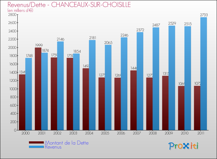 Evolution comparée de la dette et des revenus pour la commune de CHANCEAUX-SUR-CHOISILLE de 2000 à 2011 Comparaison de la dette et des revenus pour CHANCEAUX-SUR-CHOISILLE de 2000 à 2011