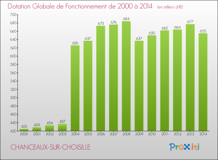 Evolution du montant de la Dotation Globale de Fonctionnement pour la commune de CHANCEAUX-SUR-CHOISILLE de 2000 à 2014 Evolution du montant de la Dotation Globale de Fonctionnement pour CHANCEAUX-SUR-CHOISILLE de 2000 à 2014