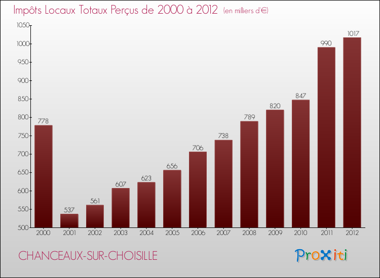 Evolution des Impôts Locaux pour la commune de CHANCEAUX-SUR-CHOISILLE de 2000 à 2012 Evolution des Impôts Locaux pour CHANCEAUX-SUR-CHOISILLE de 2000 à 2012