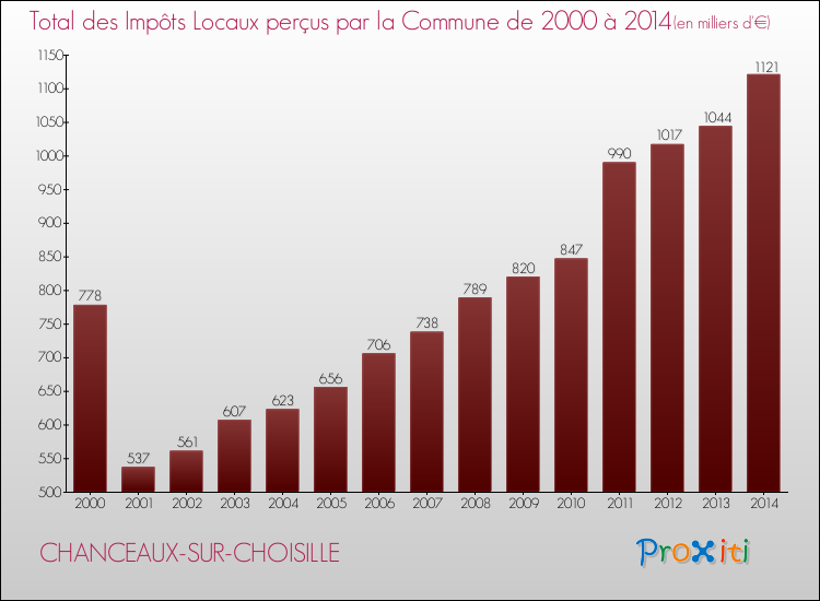 Evolution des Impôts Locaux pour la commune de CHANCEAUX-SUR-CHOISILLE de 2000 à 2014 Evolution des Impôts Locaux pour CHANCEAUX-SUR-CHOISILLE de 2000 à 2014