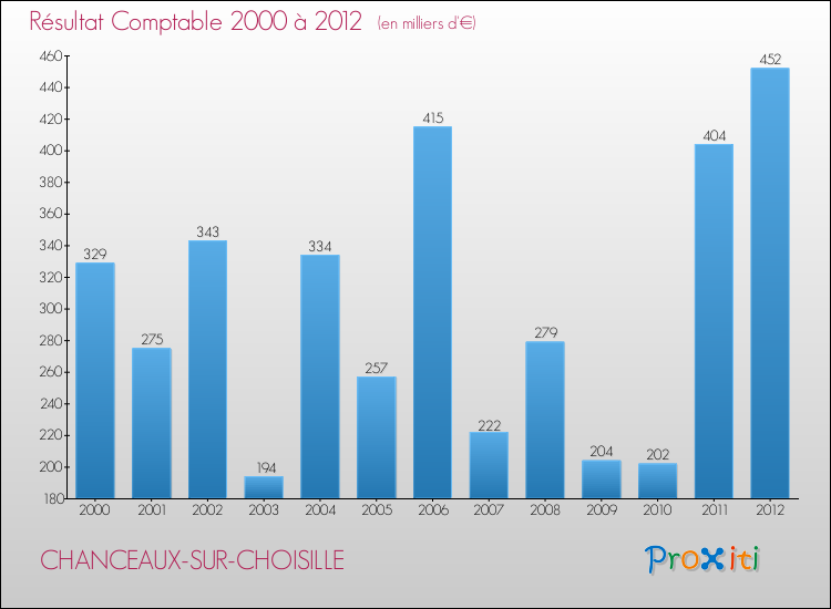 Evolution du résultat comptable pour la commune de CHANCEAUX-SUR-CHOISILLE de 2000 à 2012 Evolution du résultat comptable pour CHANCEAUX-SUR-CHOISILLE de 2000 à 2012