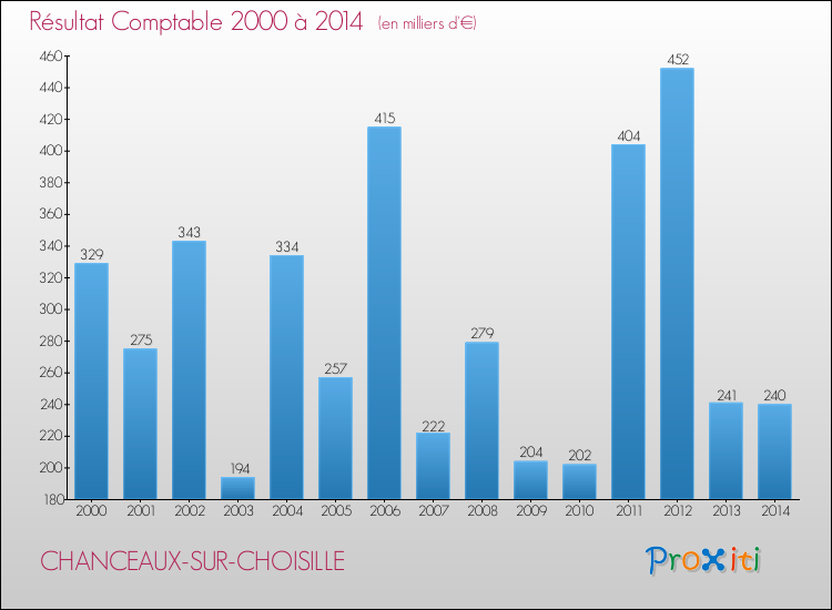 Evolution du résultat comptable pour la commune de CHANCEAUX-SUR-CHOISILLE de 2000 à 2014 Evolution du résultat comptable pour CHANCEAUX-SUR-CHOISILLE de 2000 à 2014
