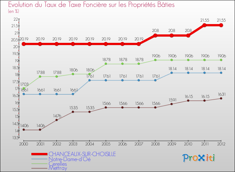 Evolution du taux de la taxe foncière sur le bati pour CHANCEAUX-SUR-CHOISILLE et les communes proches de 2000 à 2012 Comparaison des taux de taxe foncière sur le bati pour CHANCEAUX-SUR-CHOISILLE et les communes voisines de 2000 à 2012