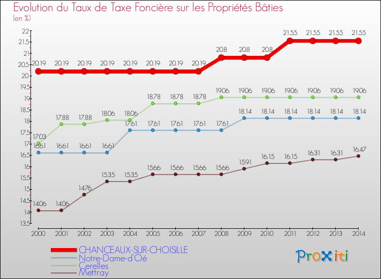Evolution du taux de la taxe foncière sur le bati pour CHANCEAUX-SUR-CHOISILLE et les communes proches de 2000 à 2014 Comparaison des taux de taxe foncière sur le bati pour CHANCEAUX-SUR-CHOISILLE et les communes voisines de 2000 à 2014