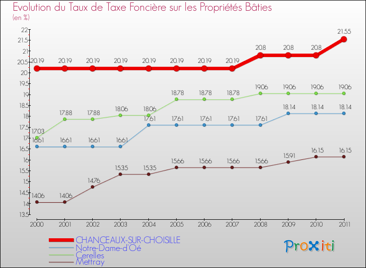Evolution du taux de la taxe foncière sur le bati pour CHANCEAUX-SUR-CHOISILLE et les communes proches Comparaison des taux de taxe foncière sur le bati pour CHANCEAUX-SUR-CHOISILLE et les communes voisines