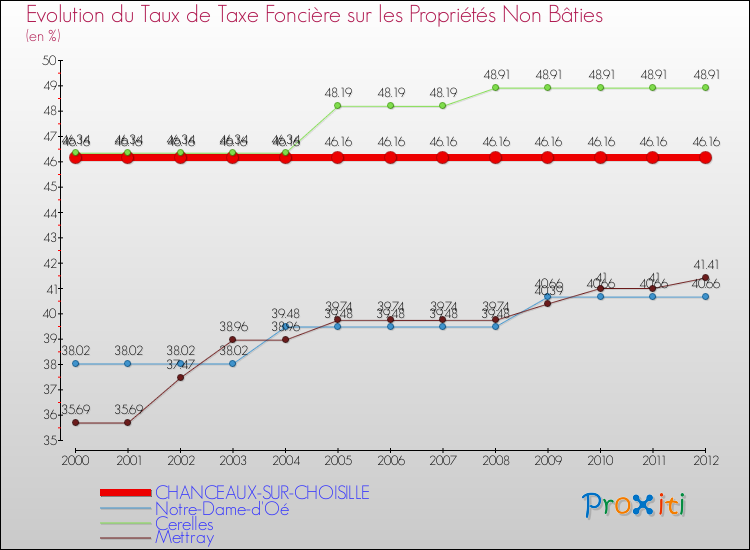 Evolution du taux de la taxe foncière sur les immeubles et terrains non batis pour CHANCEAUX-SUR-CHOISILLE et les communes proches de 2000 à 2012 Comparaison des taux de la taxe foncière sur les immeubles et terrains non batis pour CHANCEAUX-SUR-CHOISILLE et les communes voisines de 2000 à 2012