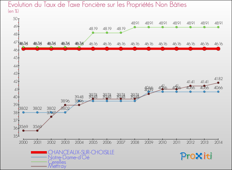 Evolution du taux de la taxe foncière sur les immeubles et terrains non batis pour CHANCEAUX-SUR-CHOISILLE et les communes proches de 2000 à 2014 Comparaison des taux de la taxe foncière sur les immeubles et terrains non batis pour CHANCEAUX-SUR-CHOISILLE et les communes voisines de 2000 à 2014