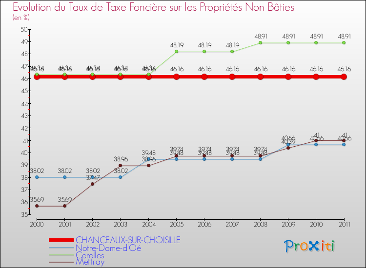 Evolution du taux de la taxe foncière sur les immeubles et terrains non batis pour CHANCEAUX-SUR-CHOISILLE et les communes proches Comparaison des taux de la taxe foncière sur les immeubles et terrains non batis pour CHANCEAUX-SUR-CHOISILLE et les communes voisines