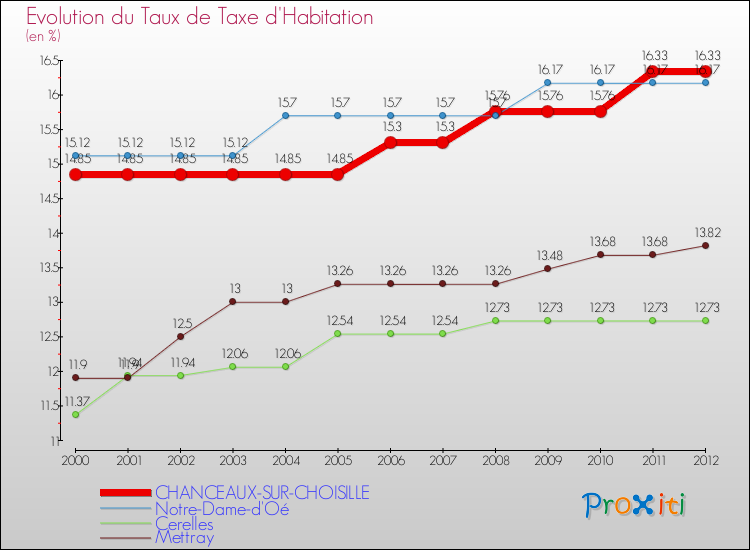Evolution du taux de la taxe d'habitation pour CHANCEAUX-SUR-CHOISILLE et les communes proches Comparaison des taux de la taxe d'habitation pour CHANCEAUX-SUR-CHOISILLE et les communes voisines