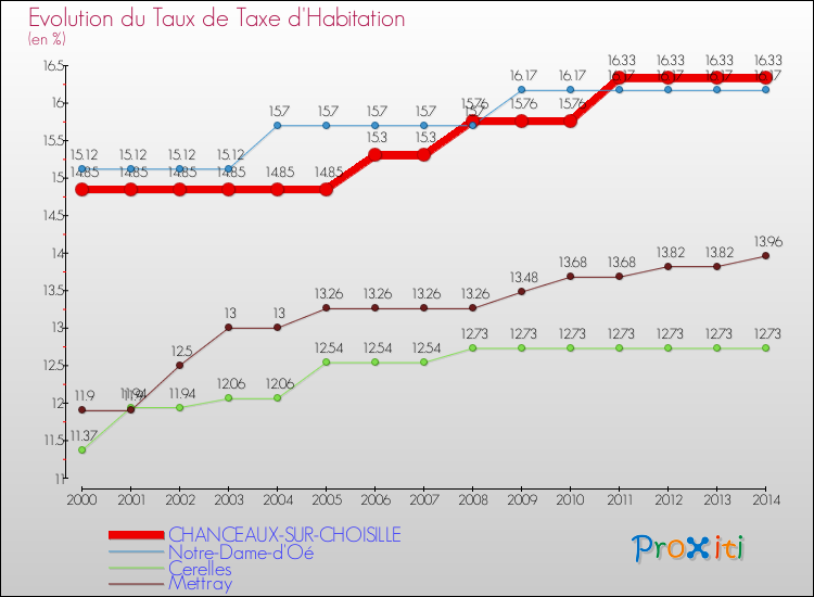 Evolution du taux de la taxe d'habitation pour CHANCEAUX-SUR-CHOISILLE et les communes proches de 2000 à 2014 Comparaison des taux de la taxe d'habitation pour CHANCEAUX-SUR-CHOISILLE et les communes voisines de 2000 à 2014