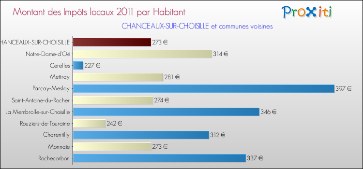 Montant des impôts locaux par Habitant pour CHANCEAUX-SUR-CHOISILLE et les communes proches Comparaison des impôts locaux par habitant pour CHANCEAUX-SUR-CHOISILLE et les communes voisines