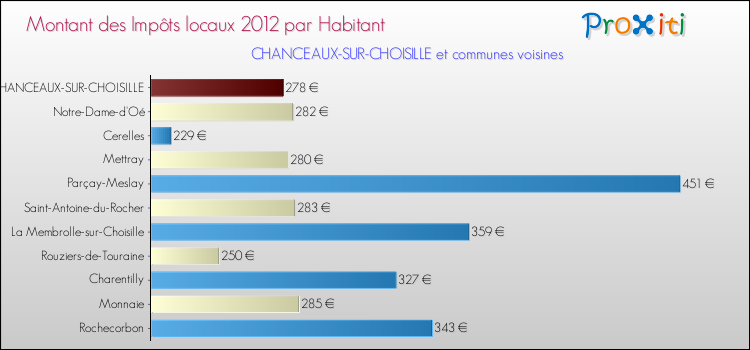 Montant des impôts locaux par Habitant pour CHANCEAUX-SUR-CHOISILLE et les communes proches Comparaison des impôts locaux par habitant pour CHANCEAUX-SUR-CHOISILLE et les communes voisines