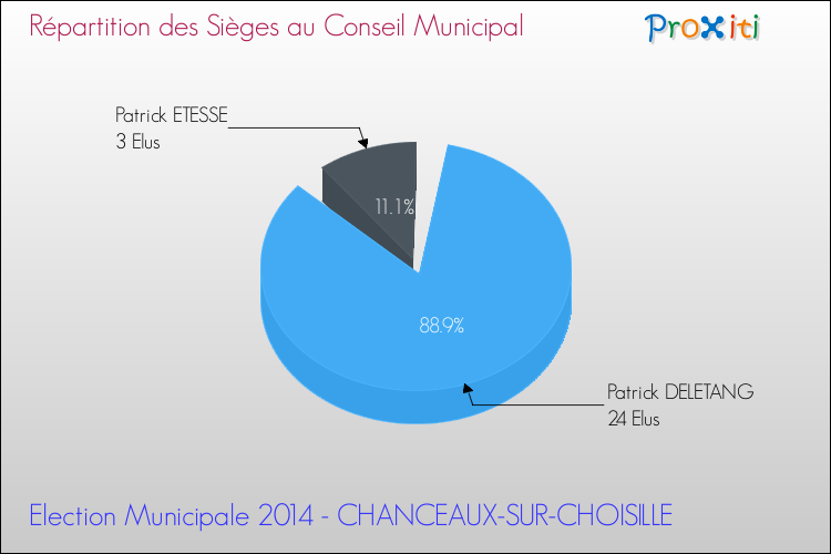 Répartition des élus au conseil municipal entre les listes à l'issue du 1er Tour des Elections Municipales 2014 de la commune de CHANCEAUX-SUR-CHOISILLE Elections Municipales 2014 - Répartition des élus au conseil municipal entre les listes à l'issue du 1er Tour pour la commune de CHANCEAUX-SUR-CHOISILLE