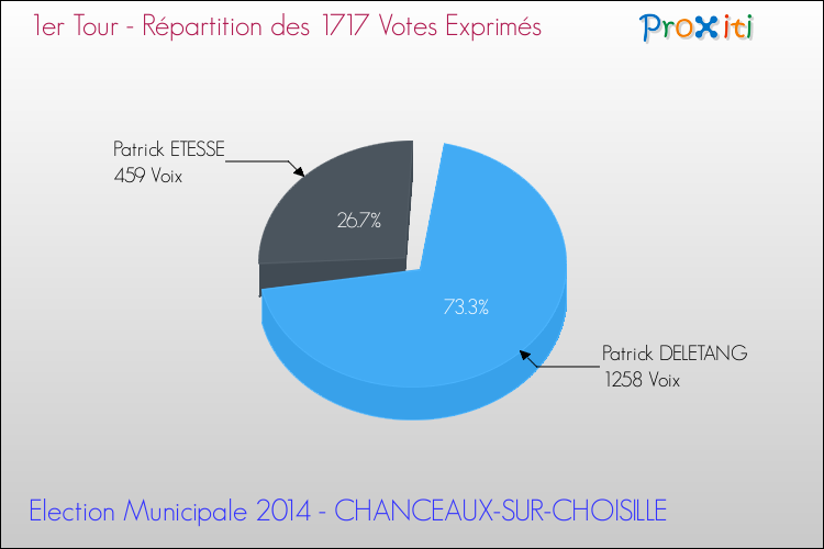 Répartition des votes exprimés au 1er Tour des Elections Municipales 2014 de la commune de CHANCEAUX-SUR-CHOISILLE Elections Municipales 2014 - Répartition des votes exprimés au 1er Tour pour la commune de CHANCEAUX-SUR-CHOISILLE