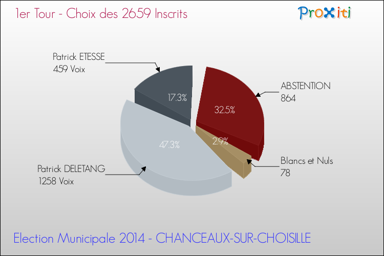 Résultats par rapport aux inscrits au 1er Tour des Elections Municipales 2014 de la commune de CHANCEAUX-SUR-CHOISILLE Elections Municipales 2014 - Résultats par rapport aux inscrits au 1er Tour pour la commune de CHANCEAUX-SUR-CHOISILLE