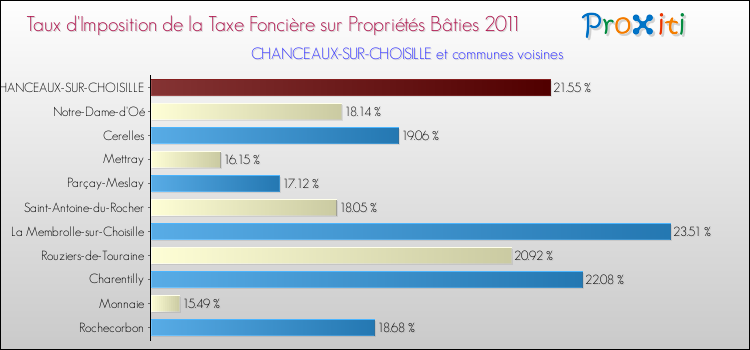 Taux d'imposition de la taxe foncière sur le bati 2011 pour CHANCEAUX-SUR-CHOISILLE et les communes proches Comparaison des taux d'imposition de la taxe foncière sur le bati 2011 pour CHANCEAUX-SUR-CHOISILLE et les communes voisines