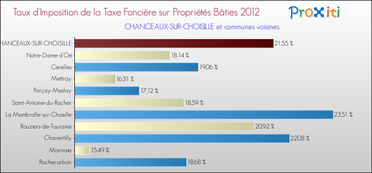 Taux d'imposition de la taxe foncière sur le bati 2012 pour CHANCEAUX-SUR-CHOISILLE et les communes proches Comparaison des taux d'imposition de la taxe foncière sur le bati 2012 pour CHANCEAUX-SUR-CHOISILLE et les communes voisines