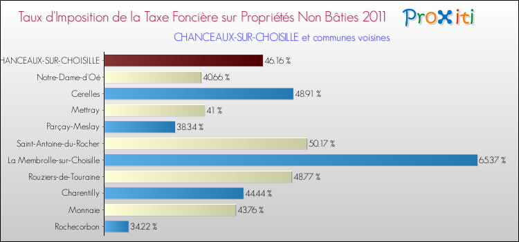 Taux d'imposition de la taxe foncière sur les immeubles et terrains non batis 2011 pour CHANCEAUX-SUR-CHOISILLE et les communes proches Comparaison des taux d'imposition de la taxe foncière sur les immeubles et terrains non batis 2011 pour CHANCEAUX-SUR-CHOISILLE et les communes voisines
