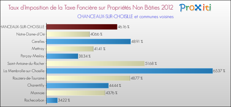 Taux d'imposition de la taxe foncière sur les immeubles et terrains non batis 2012 pour CHANCEAUX-SUR-CHOISILLE et les communes proches Comparaison des taux d'imposition de la taxe foncière sur les immeubles et terrains non batis 2012 pour CHANCEAUX-SUR-CHOISILLE et les communes voisines