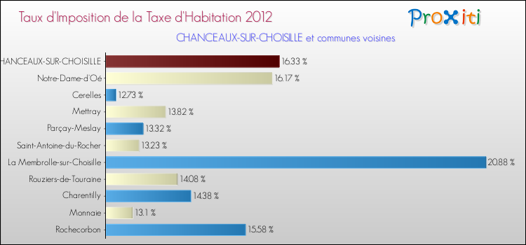 Taux d'imposition de la taxe d'habitation 2012 pour CHANCEAUX-SUR-CHOISILLE et les communes proches Comparaison des taux d'imposition de la taxe d'habitation 2012 pour CHANCEAUX-SUR-CHOISILLE et les communes voisines