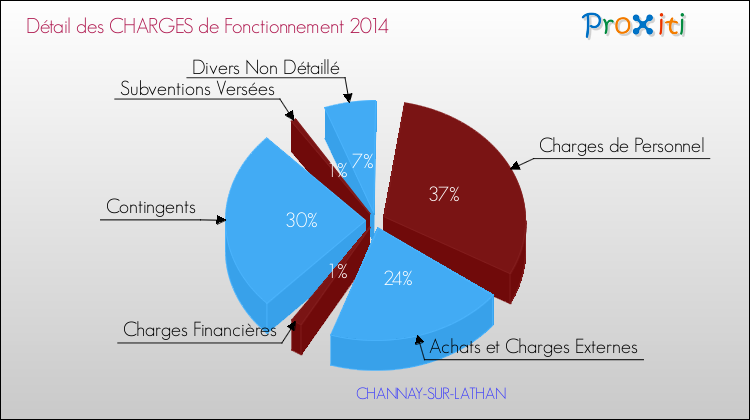 Décomposition des Charges de Fonctionnement 2014 de la commune de CHANNAY-SUR-LATHAN Charges de Fonctionnement 2014 pour la commune de CHANNAY-SUR-LATHAN