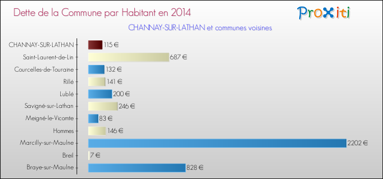 Dette par habitant de la commune en 2014 pour CHANNAY-SUR-LATHAN et les communes proches Comparaison de la dette par habitant de la commune en 2014 pour CHANNAY-SUR-LATHAN et les communes voisines