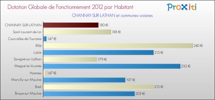 Montant des dotations globales de fonctionnement DGF par Habitant pour CHANNAY-SUR-LATHAN et les communes proches Comparaison des des dotations globales de fonctionnement DGF par habitant pour CHANNAY-SUR-LATHAN et les communes voisines