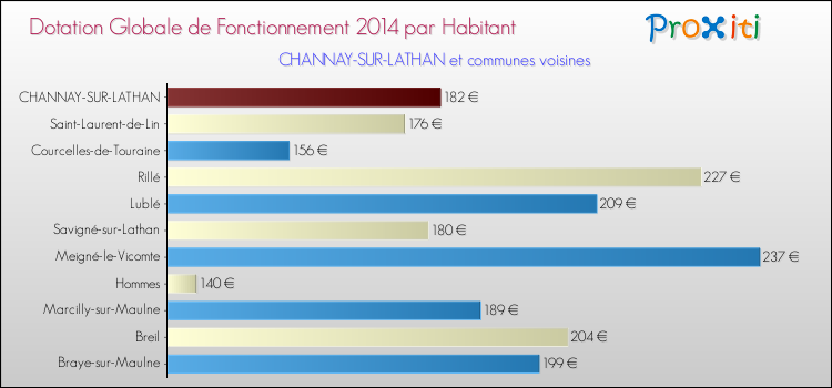 Montant des dotations globales de fonctionnement DGF par Habitant pour CHANNAY-SUR-LATHAN et les communes proches en 2014. Comparaison des des dotations globales de fonctionnement DGF par habitant pour CHANNAY-SUR-LATHAN et les communes voisines en 2014.