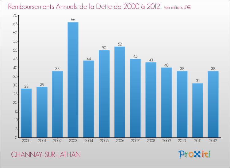 Evolution de l'annuité de la dette pour la commune de CHANNAY-SUR-LATHAN de 2000 à 2012 Annuités de la dette pour CHANNAY-SUR-LATHAN de 2000 à 2012
