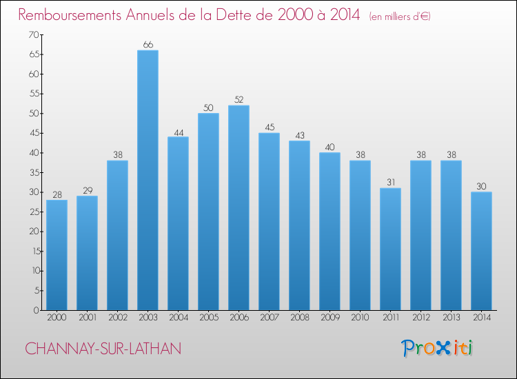 Evolution de l'annuité de la dette pour la commune de CHANNAY-SUR-LATHAN de 2000 à 2014 Annuités de la dette pour CHANNAY-SUR-LATHAN de 2000 à 2014
