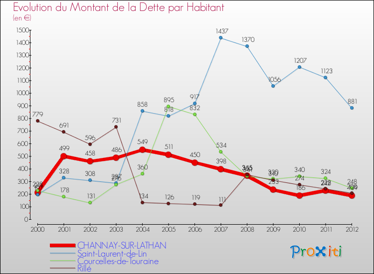 Evolution de la dette par habitant pour la commune de CHANNAY-SUR-LATHAN et les communes proches de 2000 à 2012 Comparaison de la dette par habitant pour CHANNAY-SUR-LATHAN et les communes voisines de 2000 à 2012