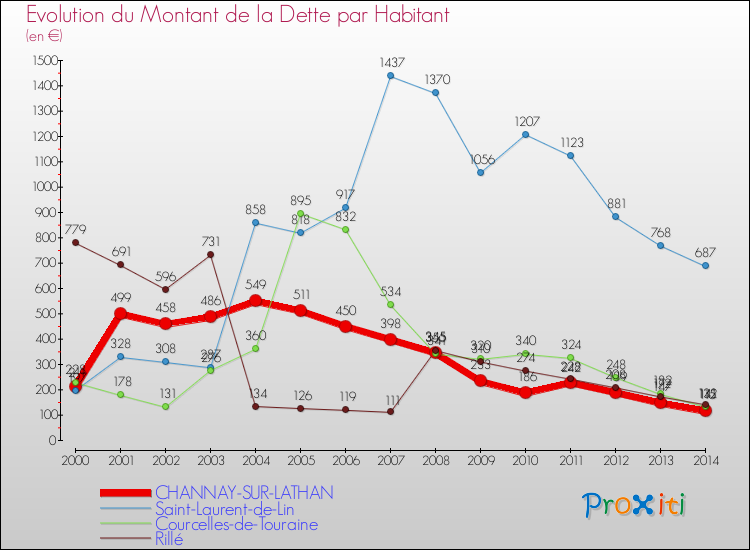 Evolution de la dette par habitant pour la commune de CHANNAY-SUR-LATHAN et les communes proches de 2000 à 2014 Comparaison de la dette par habitant pour CHANNAY-SUR-LATHAN et les communes voisines de 2000 à 2014