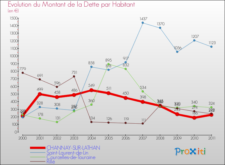Evolution de la dette par habitant pour la commune de CHANNAY-SUR-LATHAN et les communes proches Comparaison de la dette par habitant pour CHANNAY-SUR-LATHAN et les communes voisines