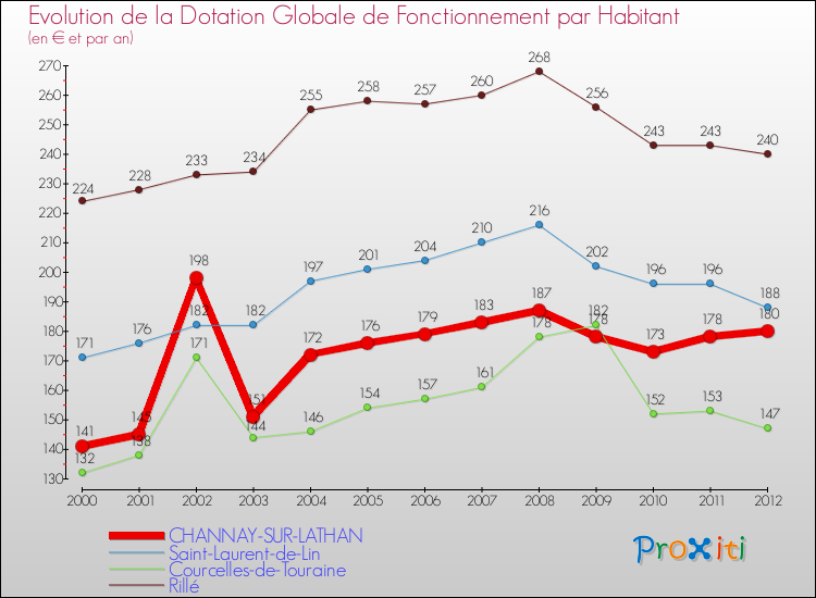 Evolution et montant de la dotation globale de fonctionnement par Habitant pour CHANNAY-SUR-LATHAN et les communes proches Comparaison des dotations globales de fonctionnement par habitant pour CHANNAY-SUR-LATHAN et les communes voisines
