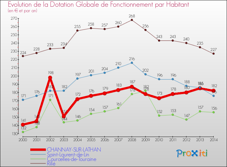Evolution et montant de la dotation globale de fonctionnement par Habitant pour CHANNAY-SUR-LATHAN et les communes proches de 2000 à 2014. Comparaison des dotations globales de fonctionnement par habitant pour CHANNAY-SUR-LATHAN et les communes voisines de 2000 à 2014.
