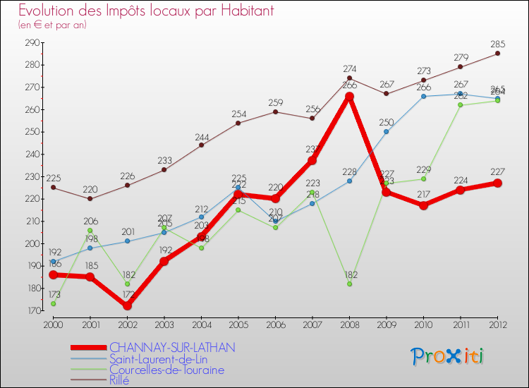 Evolution et montant des impôts locaux par Habitant pour CHANNAY-SUR-LATHAN et les communes proches Comparaison des impôts locaux par habitant pour CHANNAY-SUR-LATHAN et les communes voisines